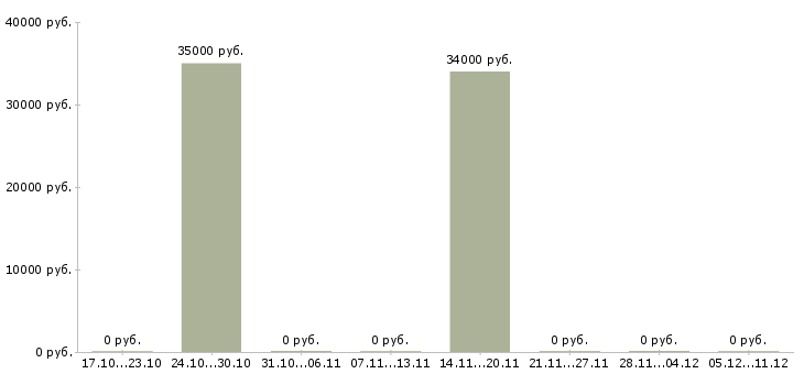 Вакансии фасовщики на производство в Воронеже - Медиана зарплат фасовщики на производство в Воронеже за 2 месяца