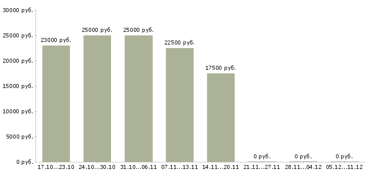 Вакансии хорошая подработка в Астрахани - Медиана зарплат хорошая подработка в Астрахани за 2 месяца