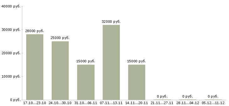 Вакансии хорошая подработка в Перми - Медиана зарплат хорошая подработка в Перми за 2 месяца