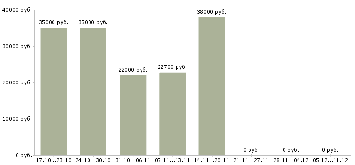 Вакансии хорошая подработка в Ярославле - Медиана зарплат хорошая подработка в Ярославле за 2 месяца