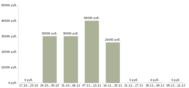 Вакансии юрист по составлению договоров Татарстан - Медиана зарплат юрист по составлению договоров Татарстан за 2 месяца