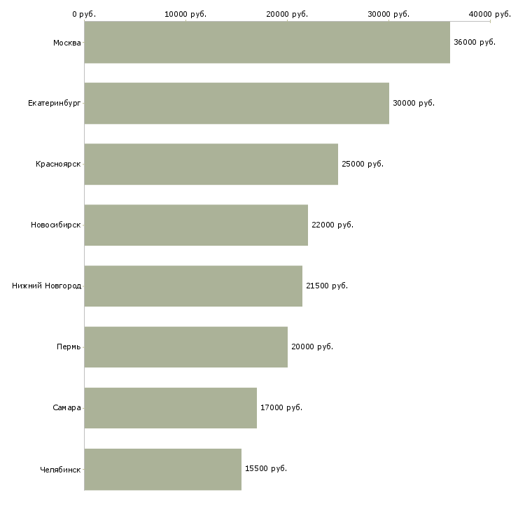 Поиск работы администратор на вечер-Медиана зарплаты для вакансии «администратор на вечер» в других городах
