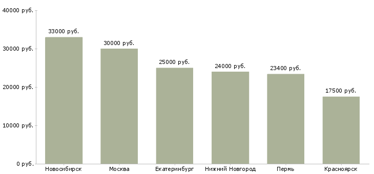 Поиск работы администратор ночной смены-Медиана зарплаты для вакансии «администратор ночной смены» в других городах