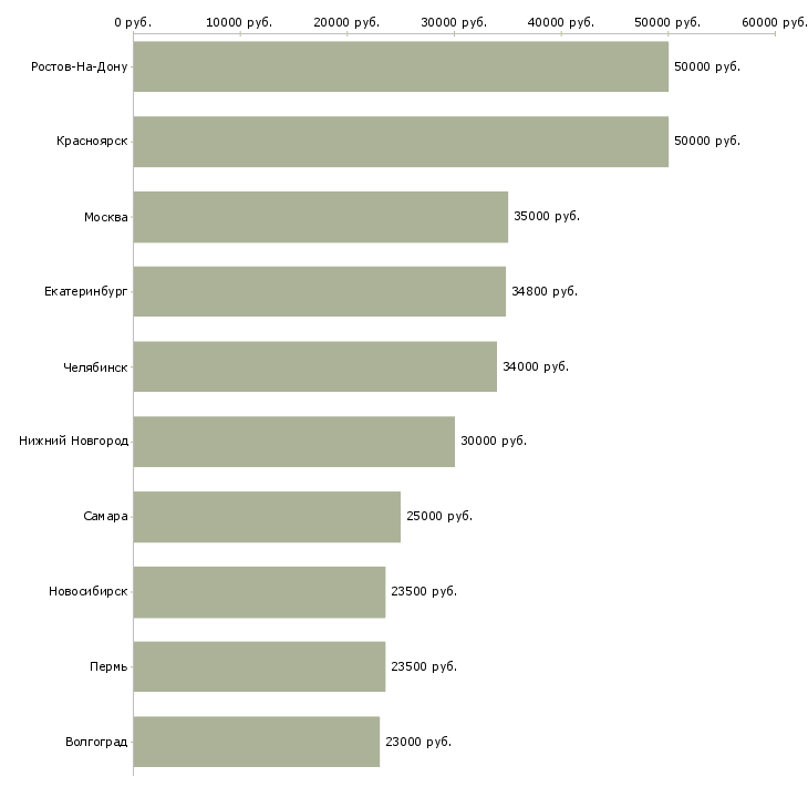 Поиск работы заместитель управляющего магазином-Медиана зарплаты для вакансии «заместитель управляющего магазином» в других городах