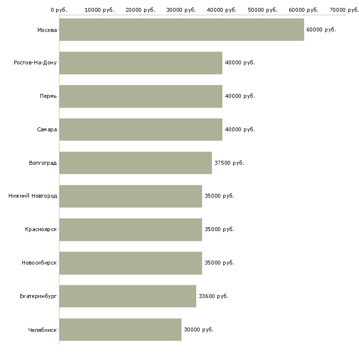 Поиск работы информационный представитель-Медиана зарплаты для вакансии «информационный представитель» в других городах