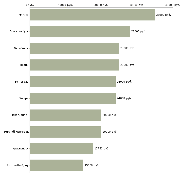 Поиск работы консультант интернет магазина на дому-Медиана зарплаты для вакансии «консультант интернет магазина на дому» в других городах