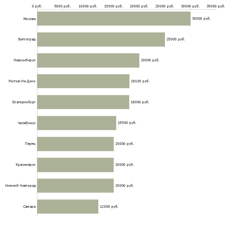 Поиск работы охранник суточный-Медиана зарплаты для вакансии «охранник суточный» в других городах