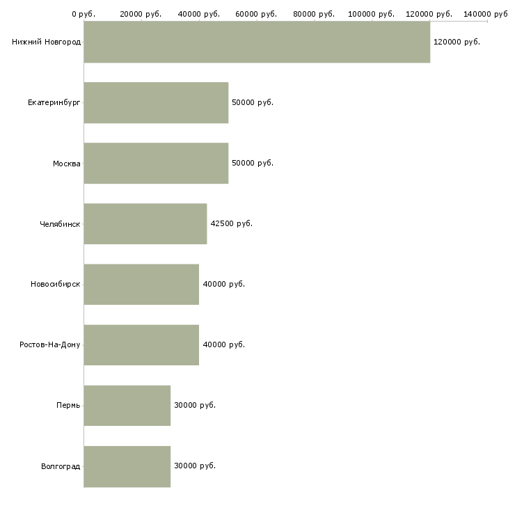 Поиск работы специалист по новостройкам-Медиана зарплаты для вакансии «специалист по новостройкам» в других городах