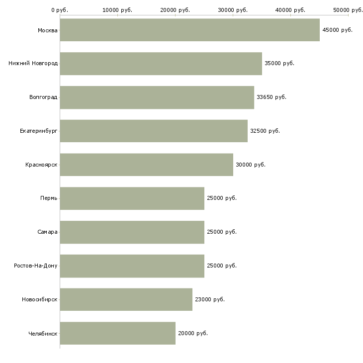 Поиск работы технический редактор-Медиана зарплаты для вакансии «технический редактор» в других городах