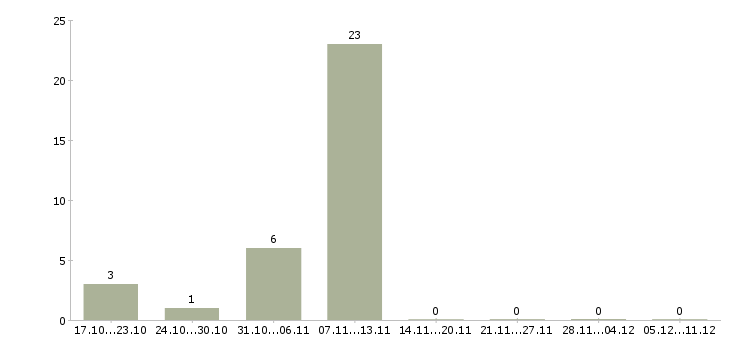 Работа сотрудник на подработку Адыгея - Число вакансий Адыгея по специальности сотрудник на подработку за 2 месяца