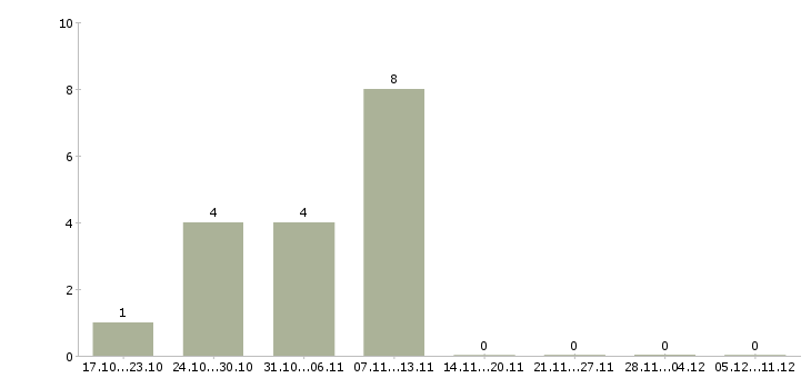 Работа водитель категория d Башкортостан - Число вакансий Башкортостан по специальности водитель категория d за 2 месяца