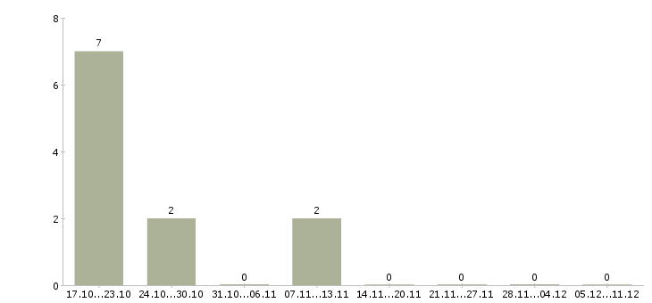 Работа руководитель административного отдела Башкортостан - Число вакансий Башкортостан по специальности руководитель административного отдела за 2 месяца