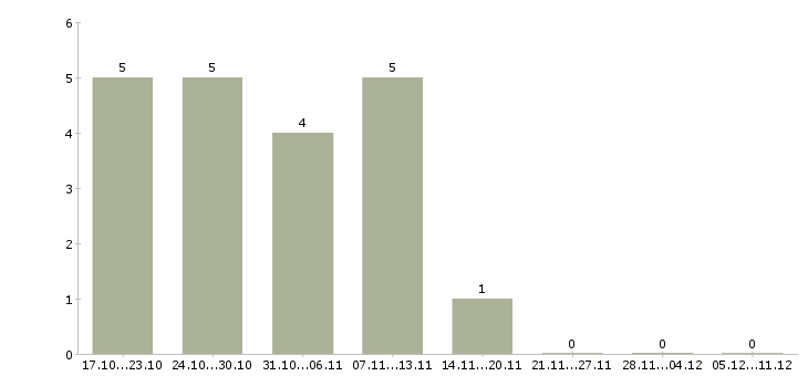 Работа специалист по обучению персонала Бурятия - Число вакансий Бурятия по специальности специалист по обучению персонала за 2 месяца