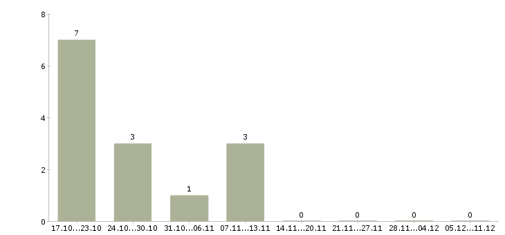 Работа менеджер организации и управления Йошкар-ола - Число вакансий Йошкар-ола по специальности менеджер организации и управления за 2 месяца