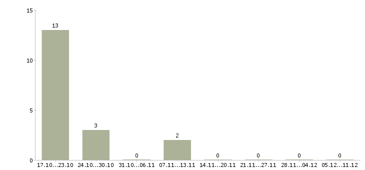 Работа менеджер по развитию персонала Йошкар-ола - Число вакансий Йошкар-ола по специальности менеджер по развитию персонала за 2 месяца
