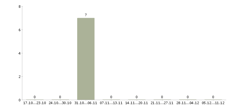 Работа менеджер по упаковке Йошкар-ола - Число вакансий Йошкар-ола по специальности менеджер по упаковке за 2 месяца