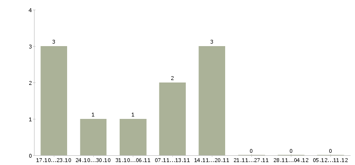 Работа консультант по продукции Колпино - Число вакансий Колпино по специальности консультант по продукции за 2 месяца