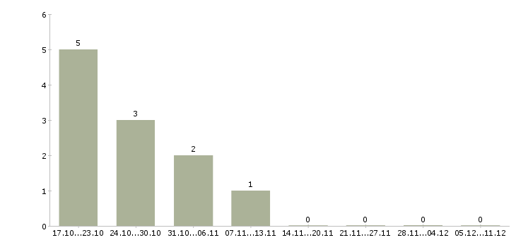 Работа специалист в отдел развития Мордовия - Число вакансий Мордовия по специальности специалист в отдел развития за 2 месяца