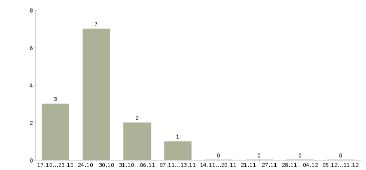 Работа сотрудник для подбора персонала Набережные челны - Число вакансий Набережные челны по специальности сотрудник для подбора персонала за 2 месяца