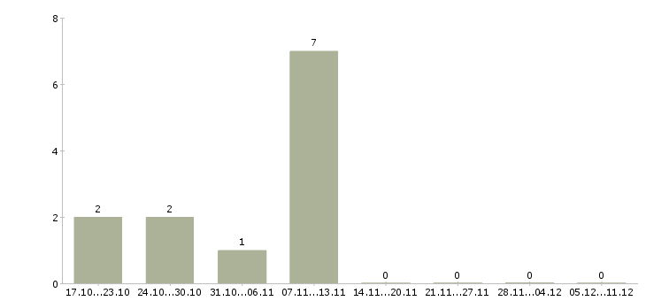 Работа слесарь сборщик металлоконструкций Нижний новгород - Число вакансий Нижний новгород по специальности слесарь сборщик металлоконструкций за 2 месяца