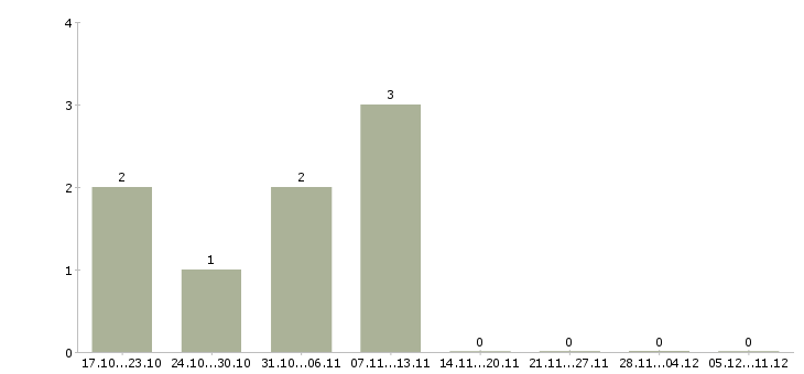 Работа мастер по ремонту окон пвх Санкт-петербург - Число вакансий Санкт-петербург по специальности мастер по ремонту окон пвх за 2 месяца