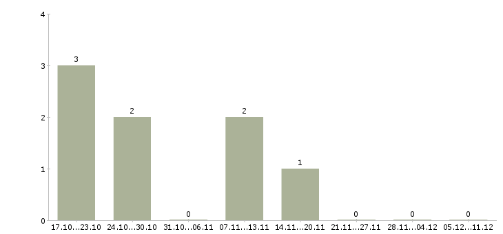 Работа фельдшер скорой медицинской помощи Санкт-петербург - Число вакансий Санкт-петербург по специальности фельдшер скорой медицинской помощи за 2 месяца