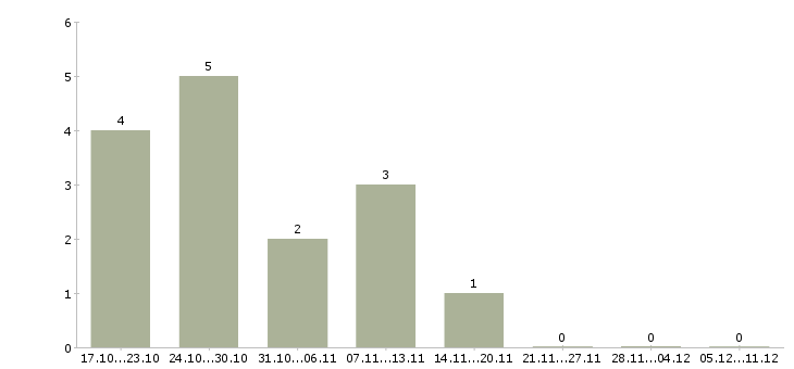 Работа водитель международных перевозок Татарстан - Число вакансий Татарстан по специальности водитель международных перевозок за 2 месяца