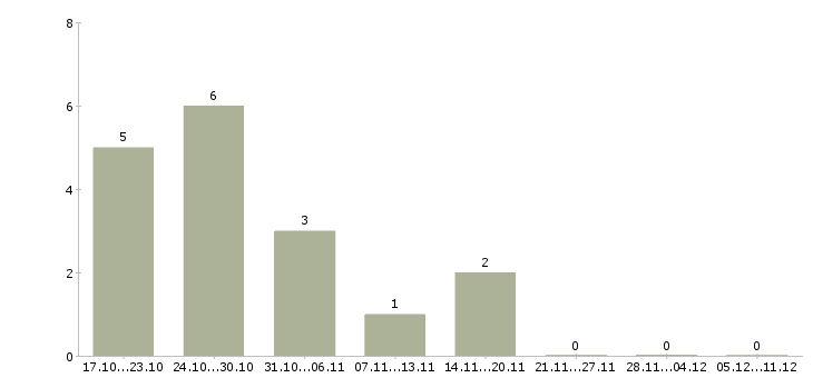 Работа специалист отдела развития Удмуртия - Число вакансий Удмуртия по специальности специалист отдела развития за 2 месяца