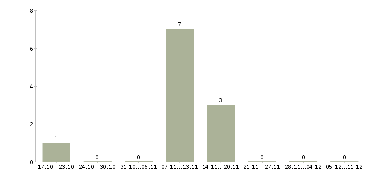 Работа сварщики от 3 разряда Чувашия - Число вакансий Чувашия по специальности сварщики от 3 разряда за 2 месяца
