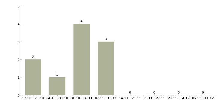 Работа менеджер по продажам сайтов в Абакане - Число вакансий в Абакане по специальности менеджер по продажам сайтов за 2 месяца