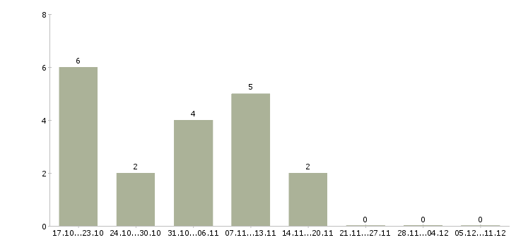Работа хорошая подработка в Астрахани - Число вакансий в Астрахани по специальности хорошая подработка за 2 месяца