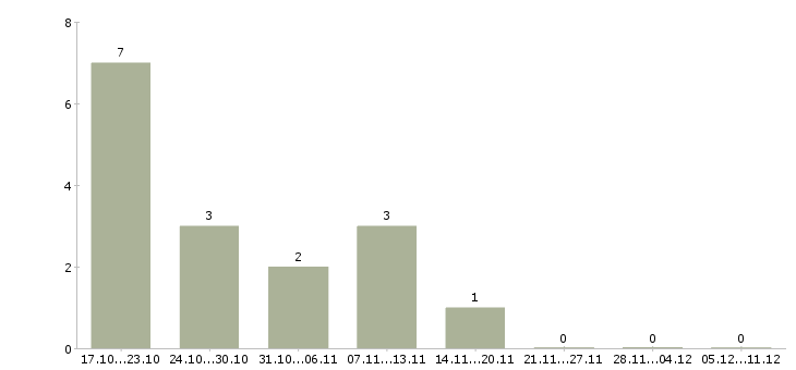 Работа операционный менеджер в Барнауле - Число вакансий в Барнауле по специальности операционный менеджер за 2 месяца