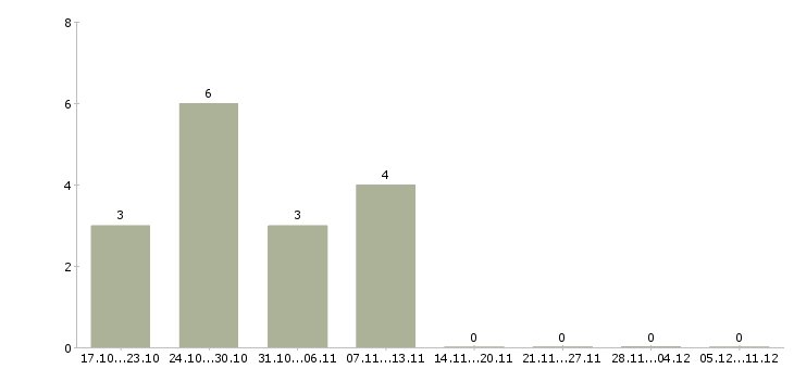 Работа удаленного администратора в Белгороде - Число вакансий в Белгороде по специальности удаленного администратора за 2 месяца