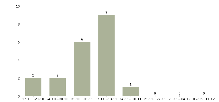Работа официальный заработок в Брянске - Число вакансий в Брянске по специальности официальный заработок за 2 месяца