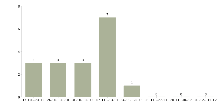 Работа доход в декрете в Владивостоке - Число вакансий в Владивостоке по специальности доход в декрете за 2 месяца