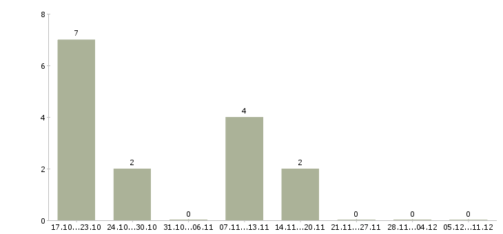 Работа специалист в финансовый отдел в Владимире - Число вакансий в Владимире по специальности специалист в финансовый отдел за 2 месяца