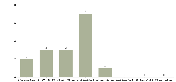 Работа специалист по автоматизации в Волгограде - Число вакансий в Волгограде по специальности специалист по автоматизации за 2 месяца