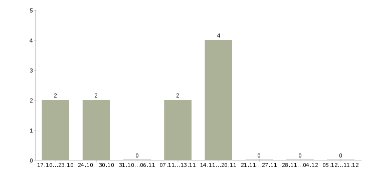 Работа специалист по качеству продукции в Волгограде - Число вакансий в Волгограде по специальности специалист по качеству продукции за 2 месяца