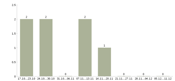 Работа уборщицы производственных помещений в Волгограде - Число вакансий в Волгограде по специальности уборщицы производственных помещений за 2 месяца