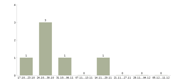 Работа фасовщик на производстве в Воронеже - Число вакансий в Воронеже по специальности фасовщик на производстве за 2 месяца