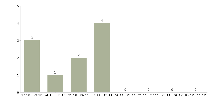 Работа администратор ночной смены в Екатеринбурге - Число вакансий в Екатеринбурге по специальности администратор ночной смены за 2 месяца