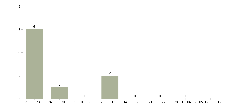 Работа управляющий коммерческой недвижимостью в Екатеринбурге - Число вакансий в Екатеринбурге по специальности управляющий коммерческой недвижимостью за 2 месяца