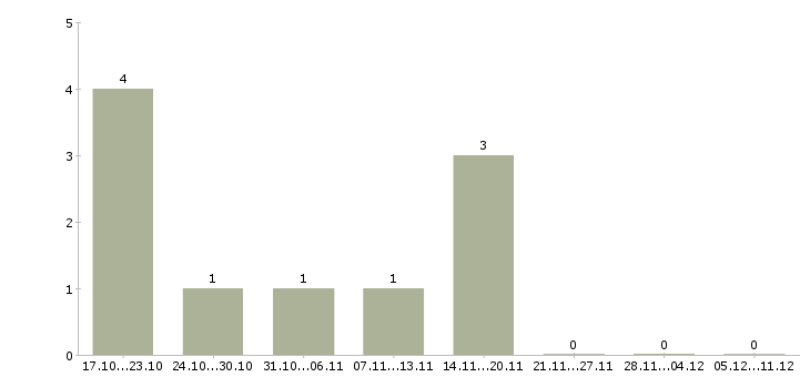 Работа мастер сменный в Иваново - Число вакансий в Иваново по специальности мастер сменный за 2 месяца
