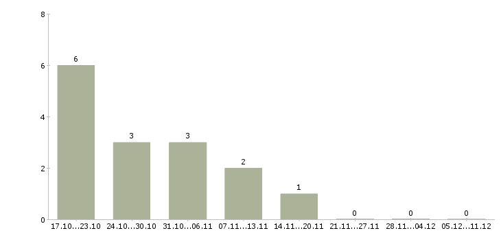 Работа специалист по техническому обслуживанию в Калуге - Число вакансий в Калуге по специальности специалист по техническому обслуживанию за 2 месяца