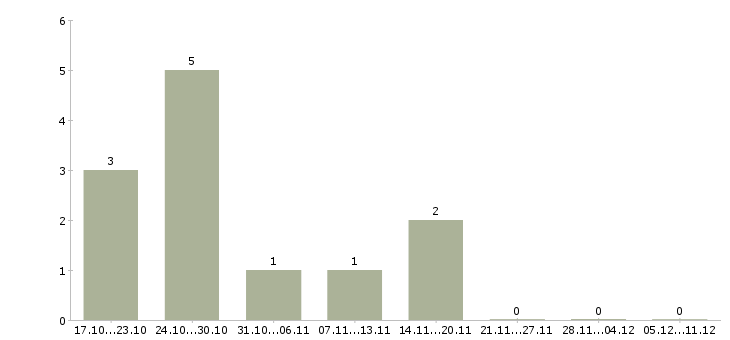 Работа инженер по проектированию в Кемерово - Число вакансий в Кемерово по специальности инженер по проектированию за 2 месяца