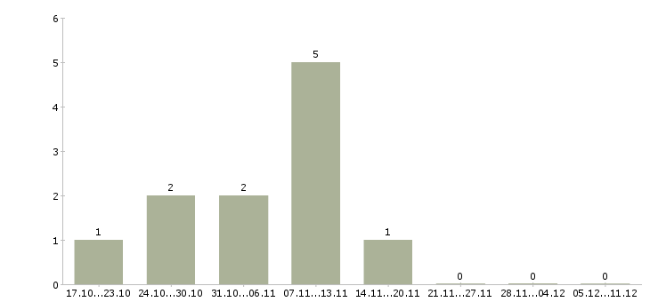 Работа начальник общего отдела в Кемерово - Число вакансий в Кемерово по специальности начальник общего отдела за 2 месяца
