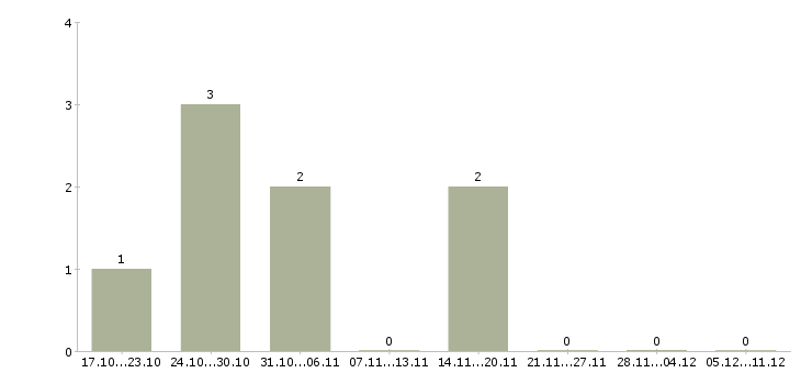 Работа инженер по проектированию в Кирове - Число вакансий в Кирове по специальности инженер по проектированию за 2 месяца
