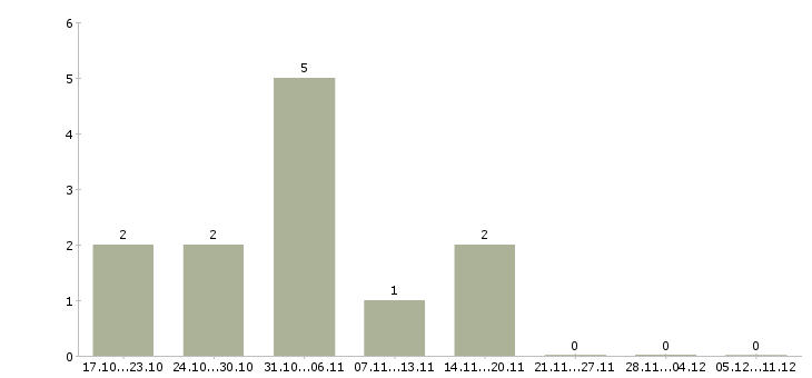 Работа администратор по сервису в Красноярске - Число вакансий в Красноярске по специальности администратор по сервису за 2 месяца