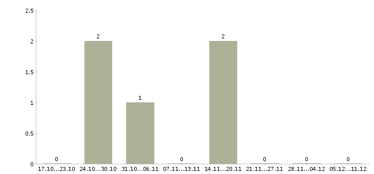 Работа разнорабочие на строительство в Красноярске - Число вакансий в Красноярске по специальности разнорабочие на строительство за 2 месяца