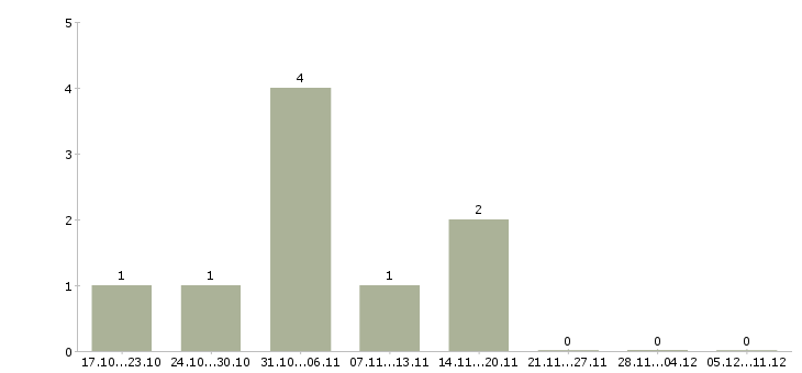 Работа директор производственного предприятия в Липецке - Число вакансий в Липецке по специальности директор производственного предприятия за 2 месяца
